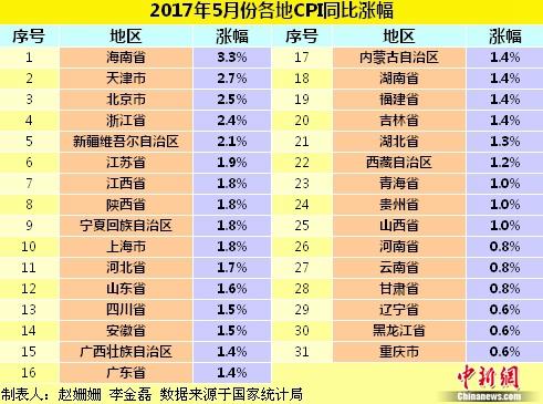 各地物價水平如何？ 28省份5月份CPI漲幅擴大