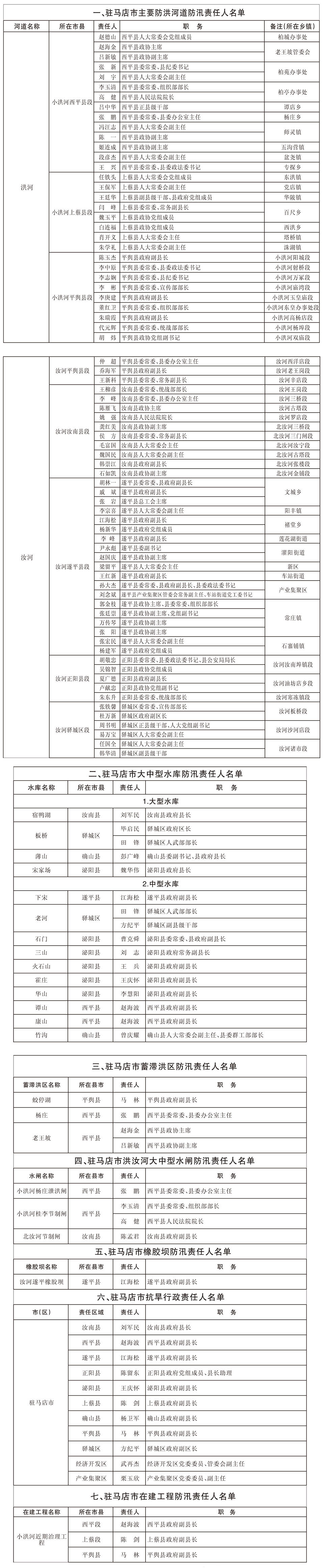 關(guān)于駐馬店市重點(diǎn)防洪工程、防汛抗旱行政責(zé)任人名單的通報(bào)