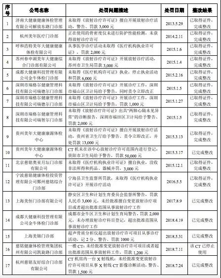 5年17次行政處罰，美年大健康涉嫌違規(guī)出具體檢報(bào)告