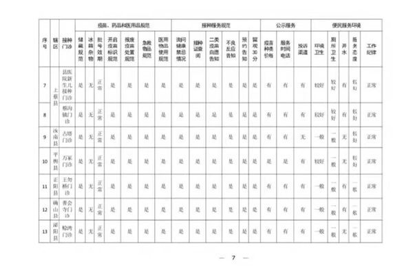 關(guān)于對全市疫苗接種門診便民服務(wù)暗訪問題整改情況的通報