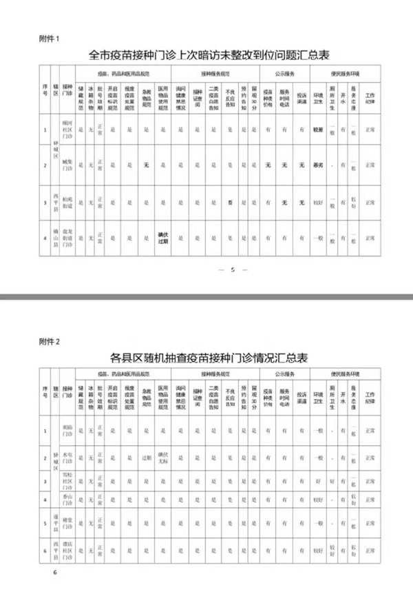 關(guān)于對全市疫苗接種門診便民服務(wù)暗訪問題整改情況的通報