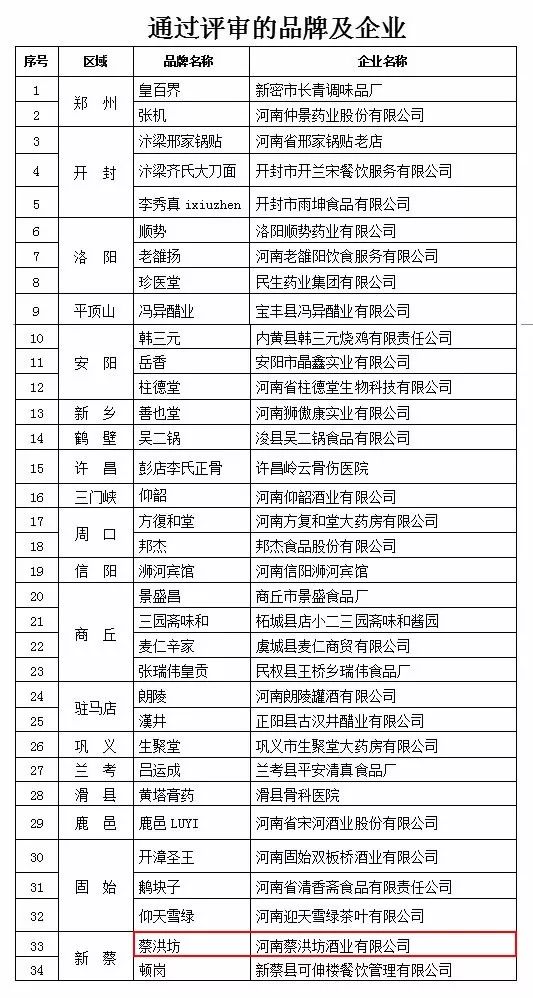 六批“河南老字號”評審結(jié)果公示，“蔡洪坊”成功入圍