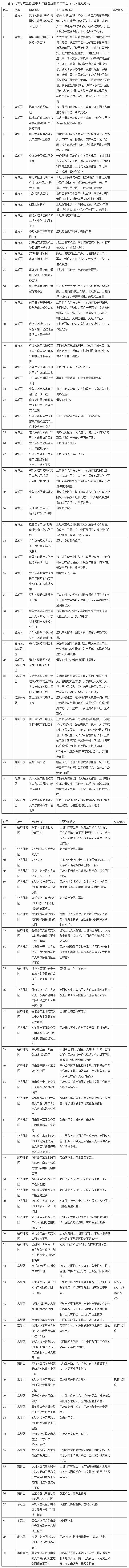 駐馬店市人民政府發(fā)布關于對中心城區(qū)揚塵污染問題相關責任單位進行批評的督查通報