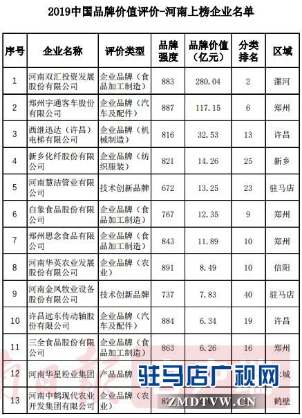 河南惠潔管業(yè)有限公司榮登2019中國品牌價值評價榜第23位，品牌價值13.25億元 