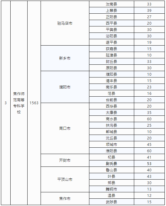 河南定向招收小學(xué)全科教師專業(yè)3000人 10所高?？蛇x