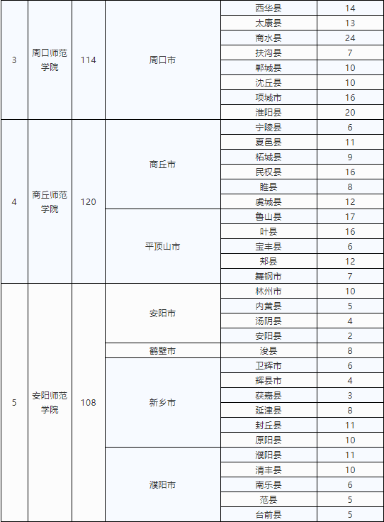 河南定向招收小學(xué)全科教師專業(yè)3000人 10所高?？蛇x