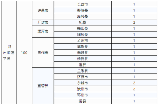 河南定向招收小學(xué)全科教師專業(yè)3000人 10所高校可選