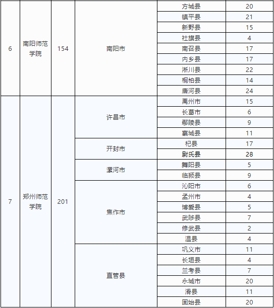 河南定向招收小學(xué)全科教師專業(yè)3000人 10所高?？蛇x