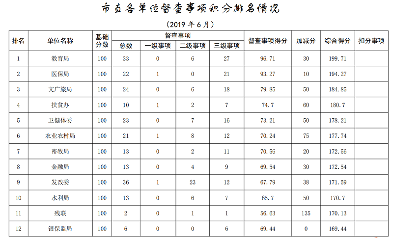 2019年6月市政府督查事項積分排名情況通報