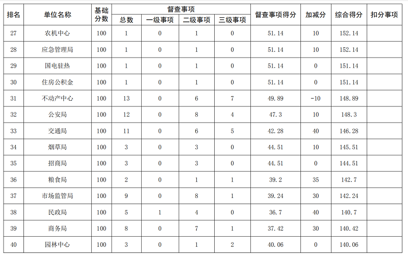 2019年6月市政府督查事項積分排名情況通報