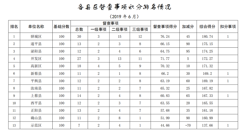 2019年6月市政府督查事項積分排名情況通報