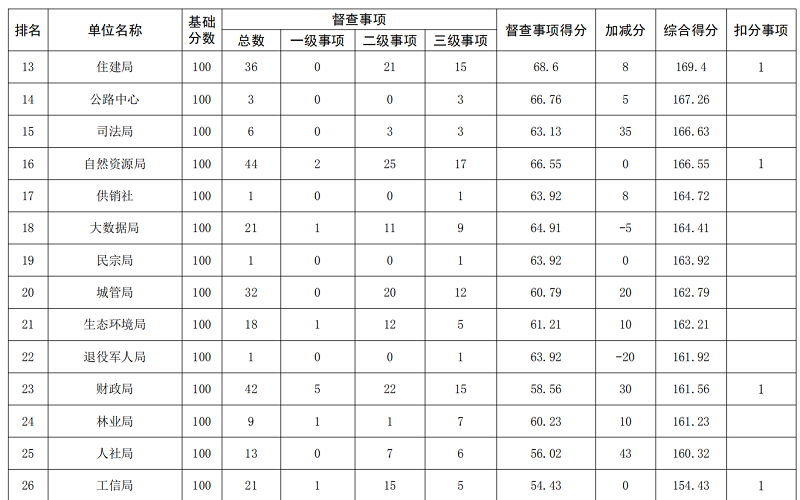 2019年6月市政府督查事項積分排名情況通報