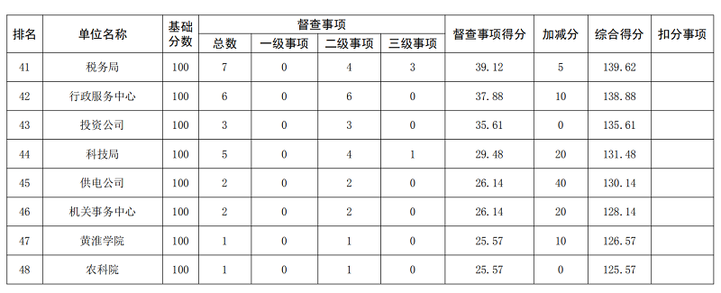 2019年6月市政府督查事項積分排名情況通報