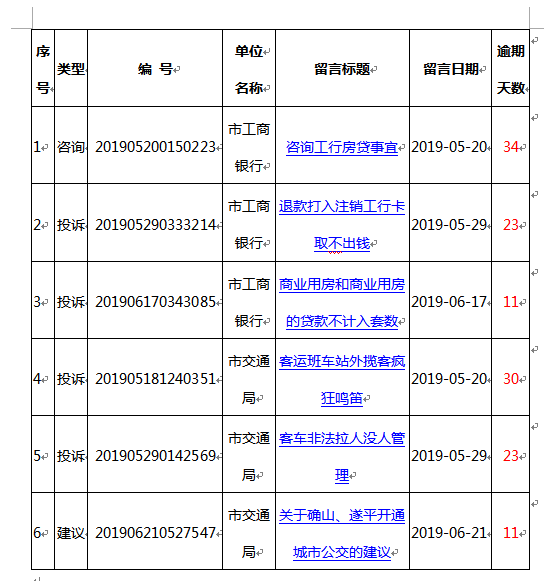 長期不回復(fù)群眾留言 2家單位被網(wǎng)絡(luò)問政通報(bào)