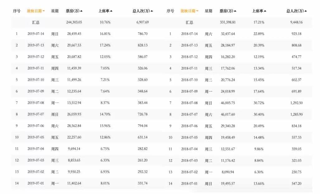 《獅子王》票房平平，電影市場的“夏天”在哪？