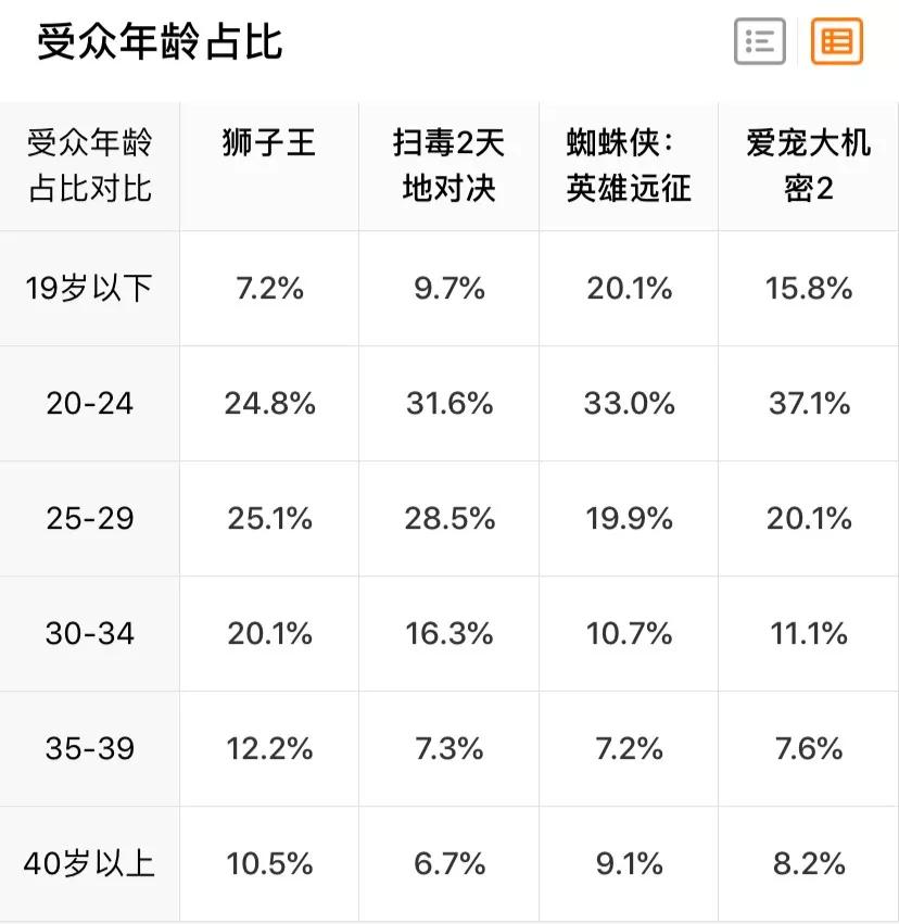 《獅子王》票房平平，電影市場的“夏天”在哪？