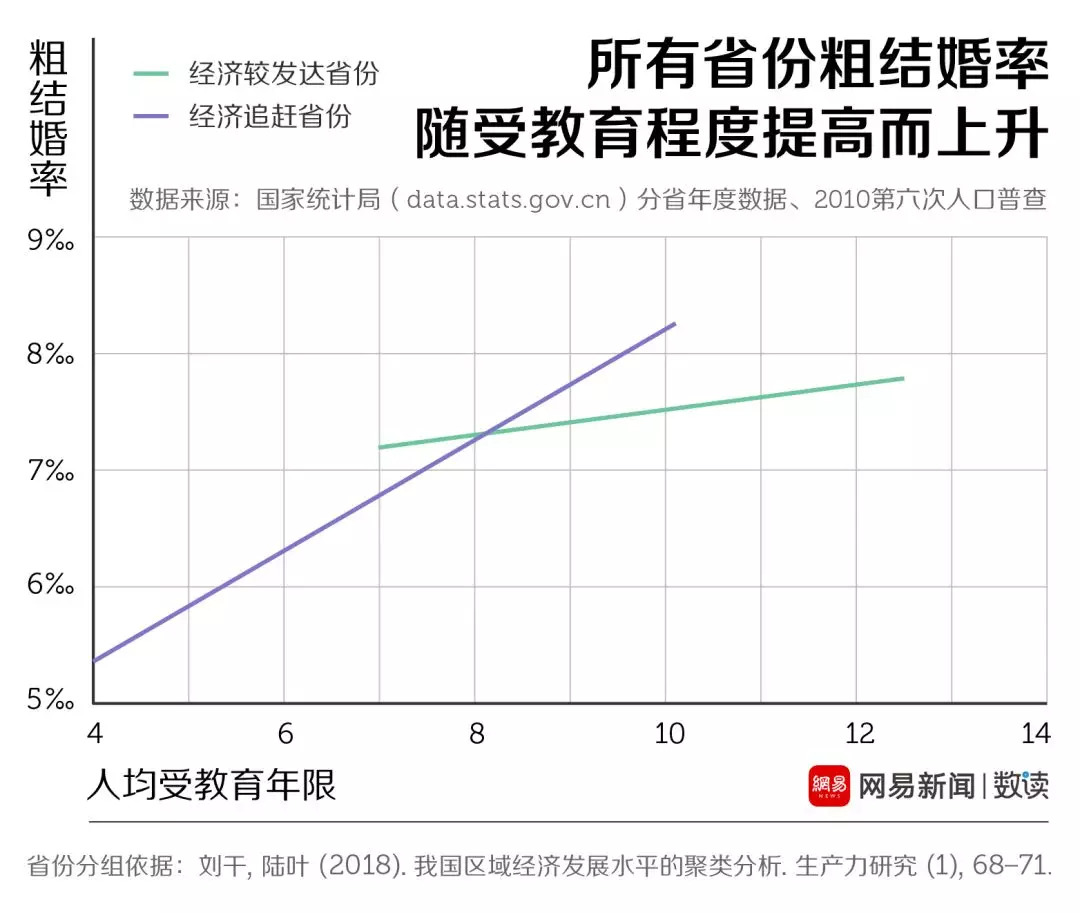 結(jié)婚率走低這口鍋，年輕人不背 