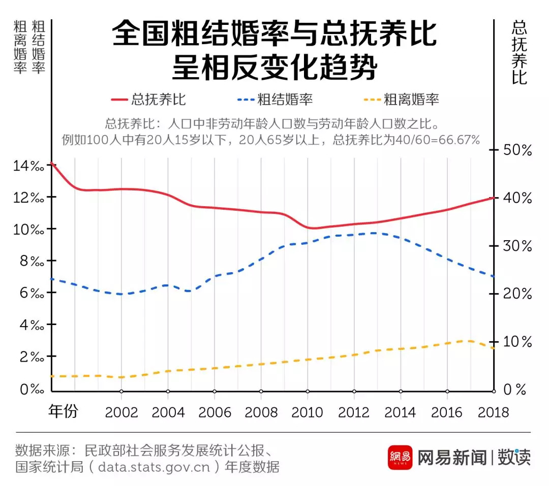 結(jié)婚率走低這口鍋，年輕人不背 