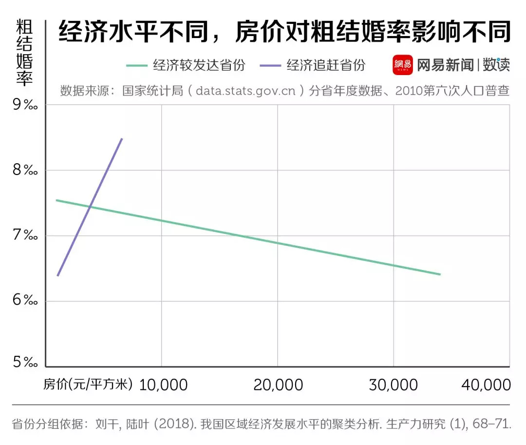 結(jié)婚率走低這口鍋，年輕人不背 