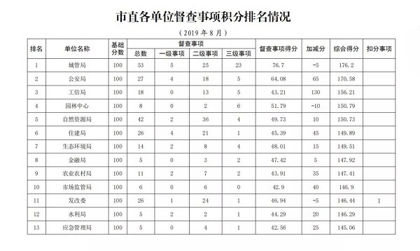 2019年8月市政府督查事項(xiàng)積分排名情況通報(bào)