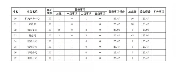 2019年8月市政府督查事項(xiàng)積分排名情況通報(bào)