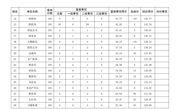 2019年8月市政府督查事項(xiàng)積分排名情況通報(bào)