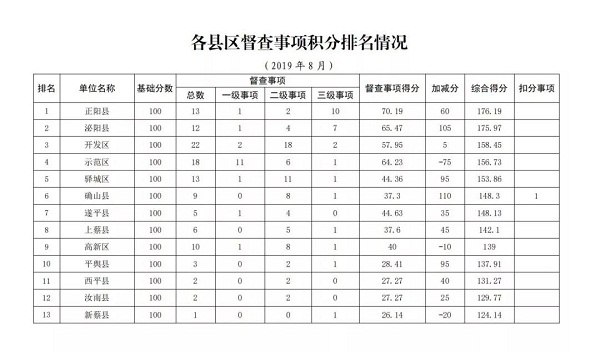 2019年8月市政府督查事項(xiàng)積分排名情況通報(bào)