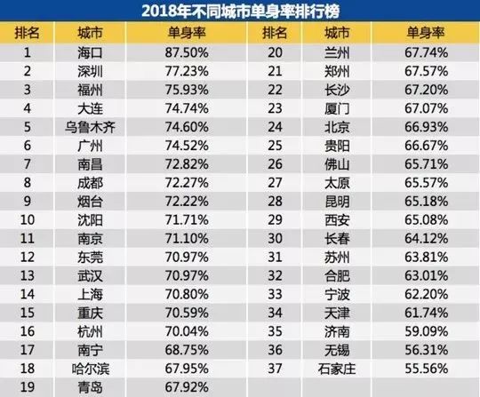 鄭州青年單身率67.57%，全國單身人口已超2億：你為什么單身？ 