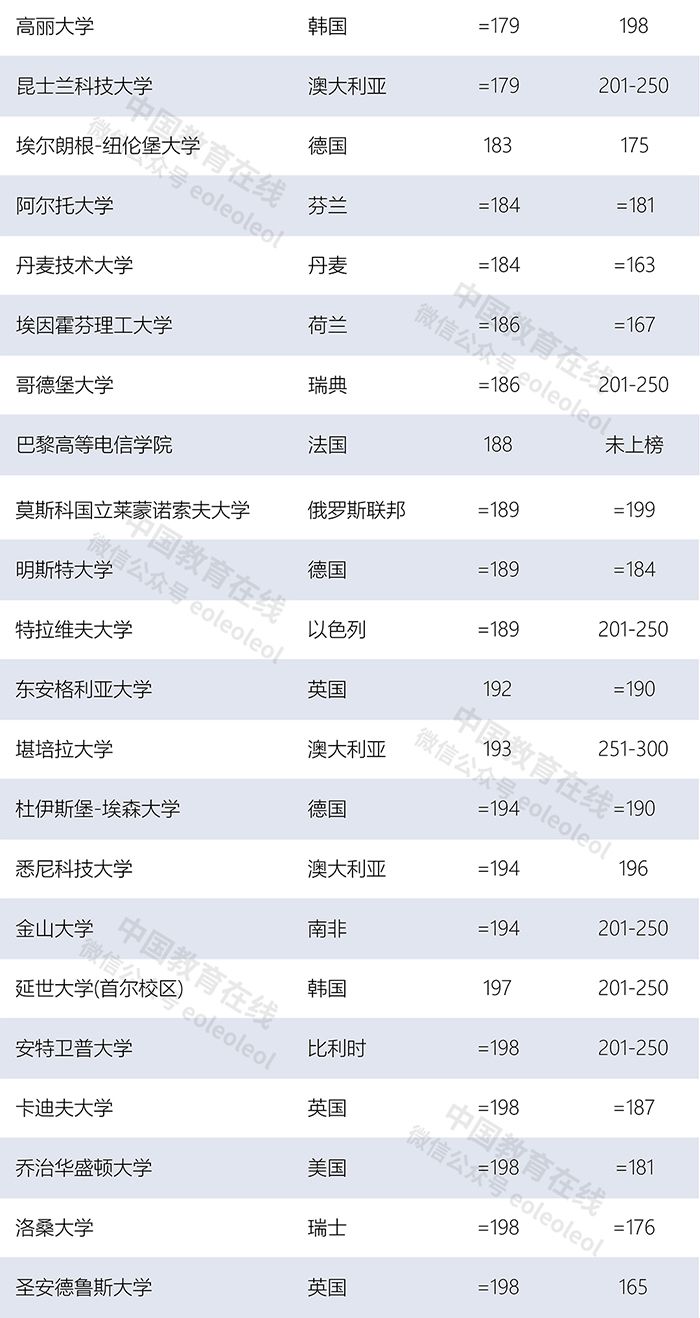 世界大學(xué)最新排名：清華北大首次領(lǐng)跑亞洲，多所中國(guó)高校上榜