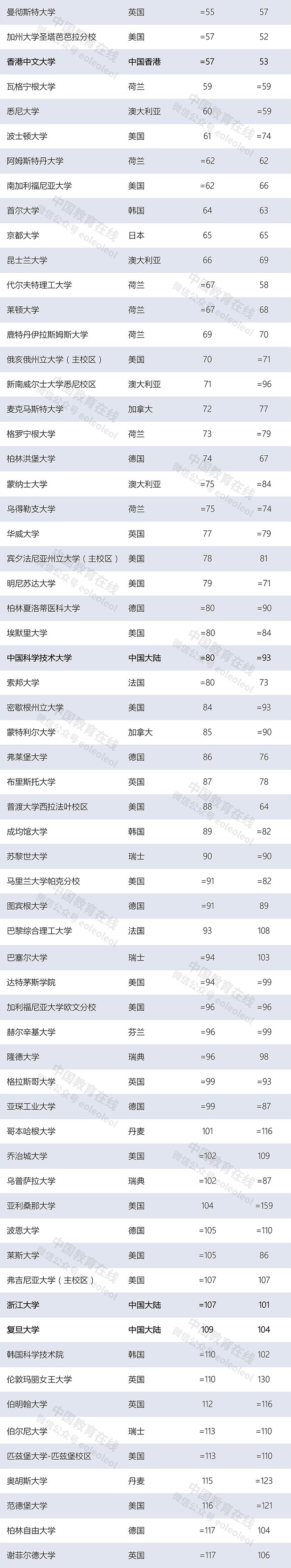 世界大學(xué)最新排名：清華北大首次領(lǐng)跑亞洲，多所中國(guó)高校上榜