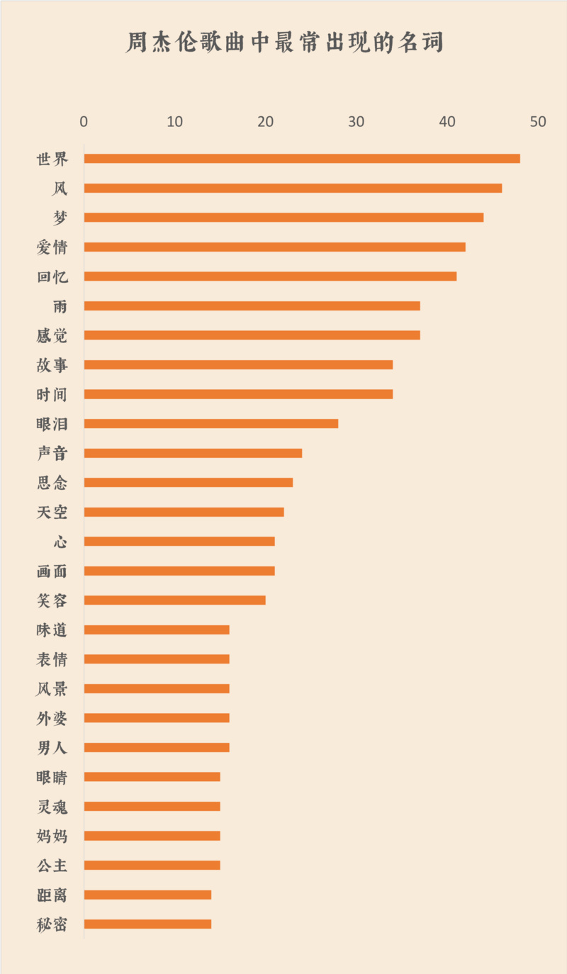 我們扒了周杰倫出道以來(lái)的14張專(zhuān)輯，找到了他最?lèi)?ài)歌頌的主題詞 