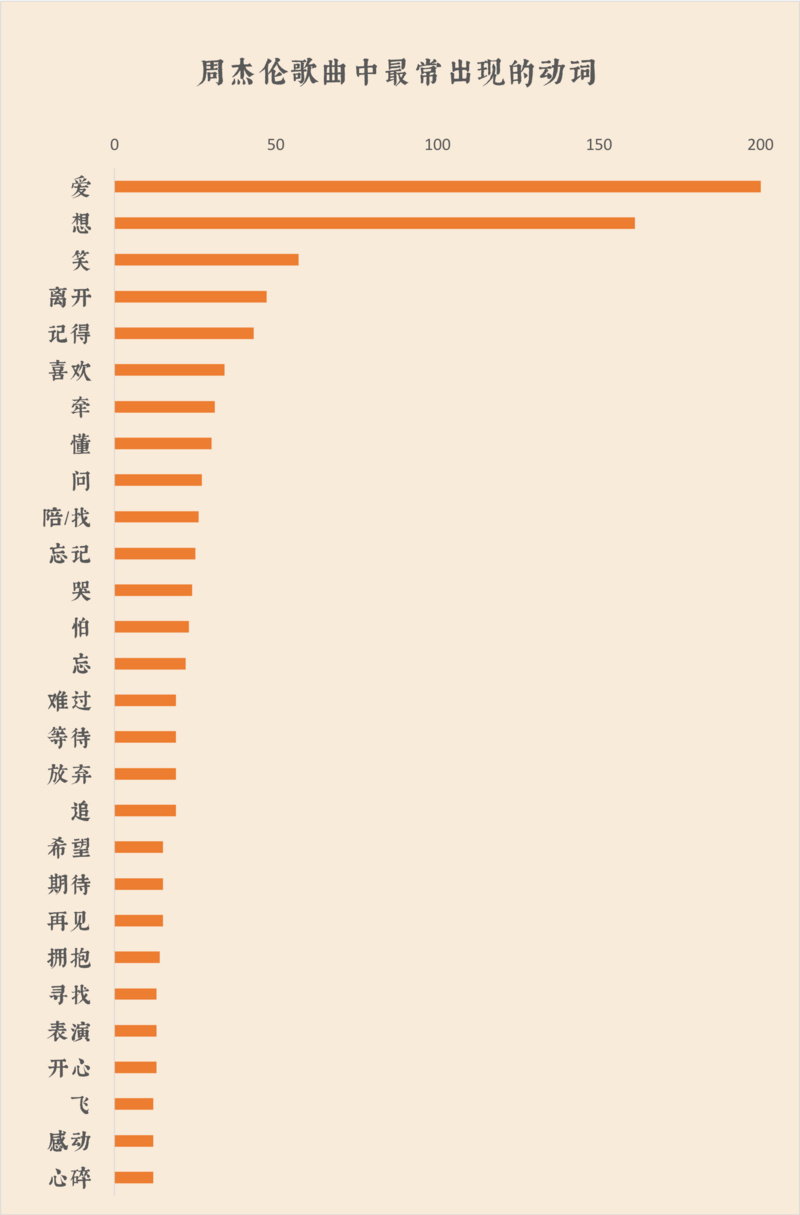 我們扒了周杰倫出道以來(lái)的14張專(zhuān)輯，找到了他最?lèi)?ài)歌頌的主題詞 