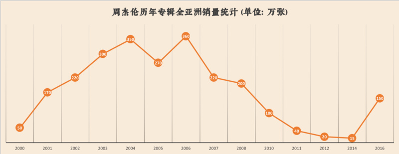 我們扒了周杰倫出道以來(lái)的14張專(zhuān)輯，找到了他最?lèi)?ài)歌頌的主題詞 