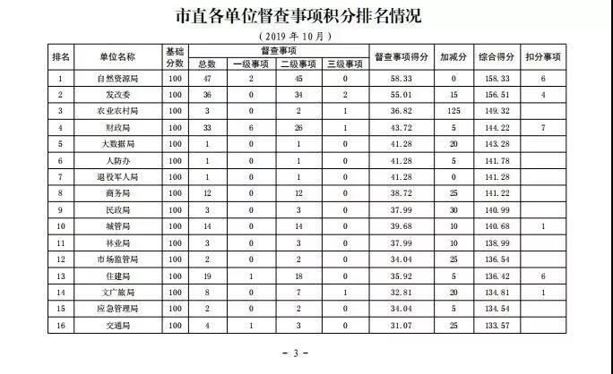 2019年10月市政府督查事項積分排名情況通報