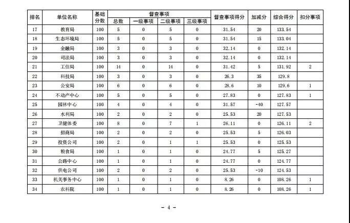 2019年10月市政府督查事項積分排名情況通報