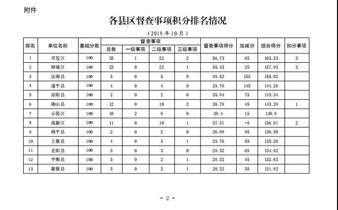 2019年10月市政府督查事項積分排名情況通報