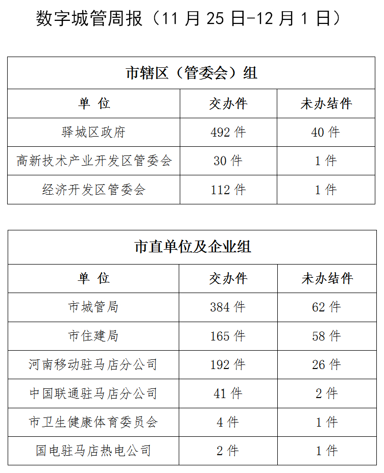 駐馬店市數(shù)字化城市管理案件辦理后進(jìn)單位周通報(bào)