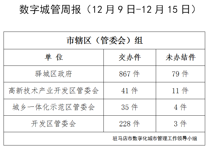 駐馬店市數(shù)字化城市管理案件辦理后進單位周通報