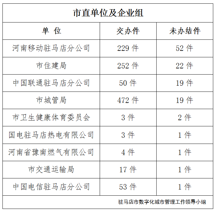 駐馬店市數(shù)字化城市管理案件辦理后進單位周通報