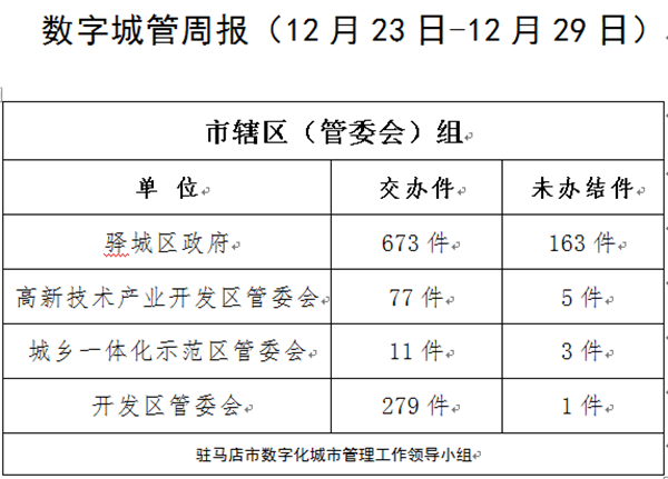 駐馬店市數(shù)字化城市管理案件辦理后進(jìn)單位周通報