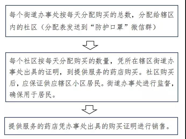 驛城區(qū)、開發(fā)區(qū)相繼公布口罩購買流程 賀振華專題調(diào)研協(xié)調(diào)口罩生產(chǎn)