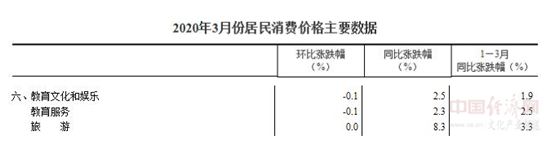 3月份教育文化和娛樂類居民消費價格環(huán)比下降0.1%