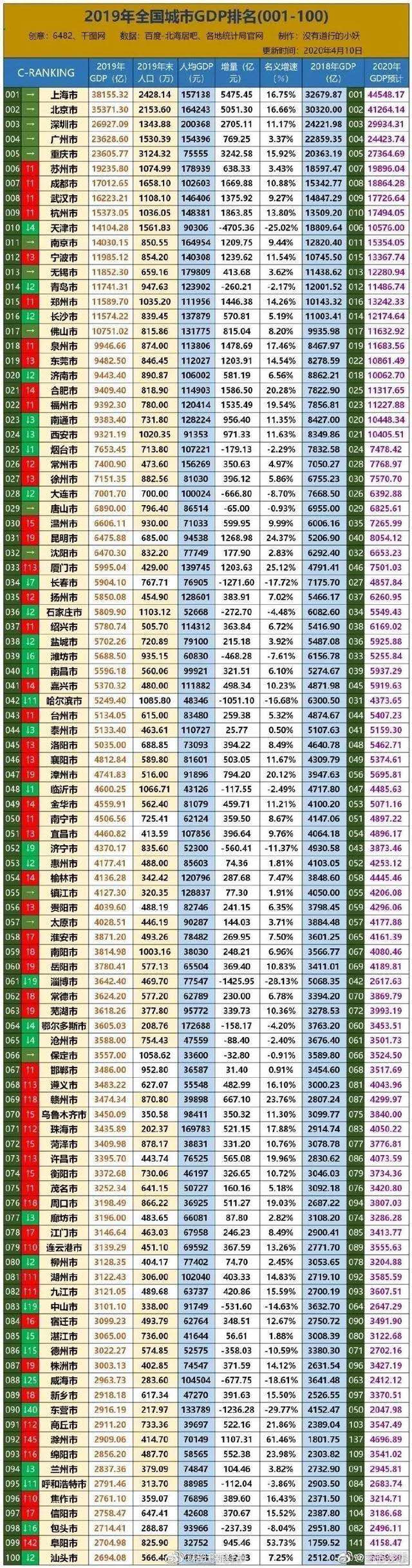 駐馬店躋身2019年全國GDP百強市