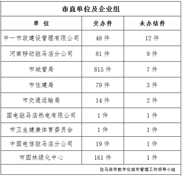 上周又有12家單位超時未辦結(jié)城市管理案件，看看都是單位