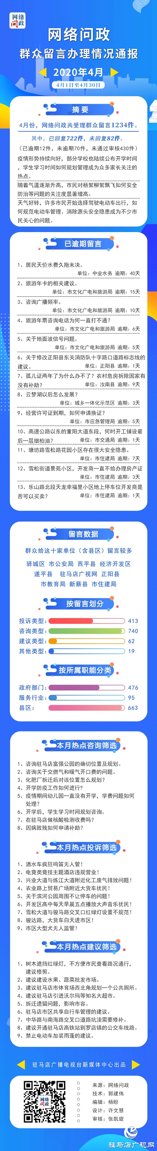 4月份網(wǎng)絡(luò)問政共受理群眾留言1234件 投訴類占33%