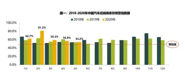  5月汽車(chē)經(jīng)銷(xiāo)商庫(kù)存預(yù)警指數(shù)54.2% 同比上升0.4%