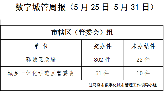 城市管理案件超時未辦結(jié) 這7個單位被通報