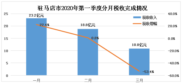 疫情影響下的駐馬店市經(jīng)濟(jì)和稅收形勢(shì)分析及應(yīng)對(duì)建議