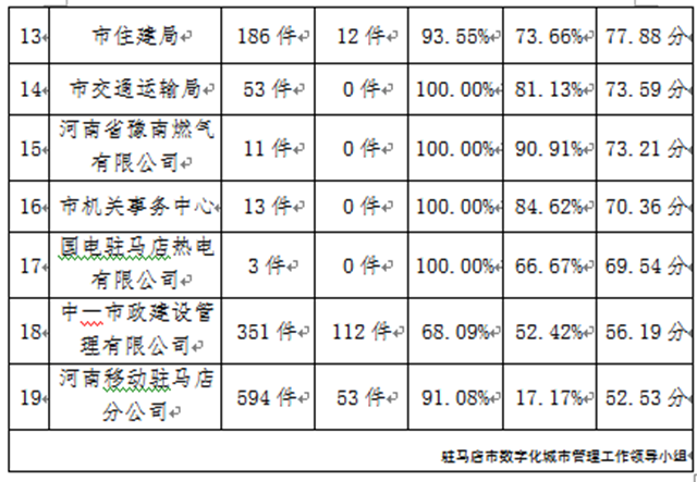 駐馬店市中心城區(qū)5月份共受理各類城市管理案件20275件