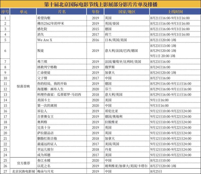 北影節(jié)展映影片10分鐘售罄72% 這類(lèi)電影最受歡迎